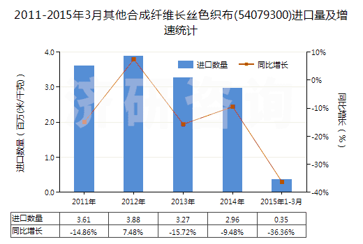 2011-2015年3月其他合成纖維長絲色織布(54079300)進口量及增速統(tǒng)計